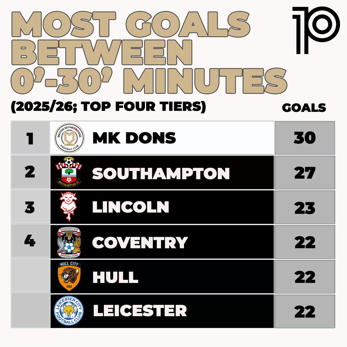 ⏱️Most goals in the opening 30 minutes (2025/26; 'The 92'):

30⚽️: MK DONS
27⚽️: Southampton
23⚽️: Lincoln
22⚽️: Coventry, Hull, Leicester

#MKDons