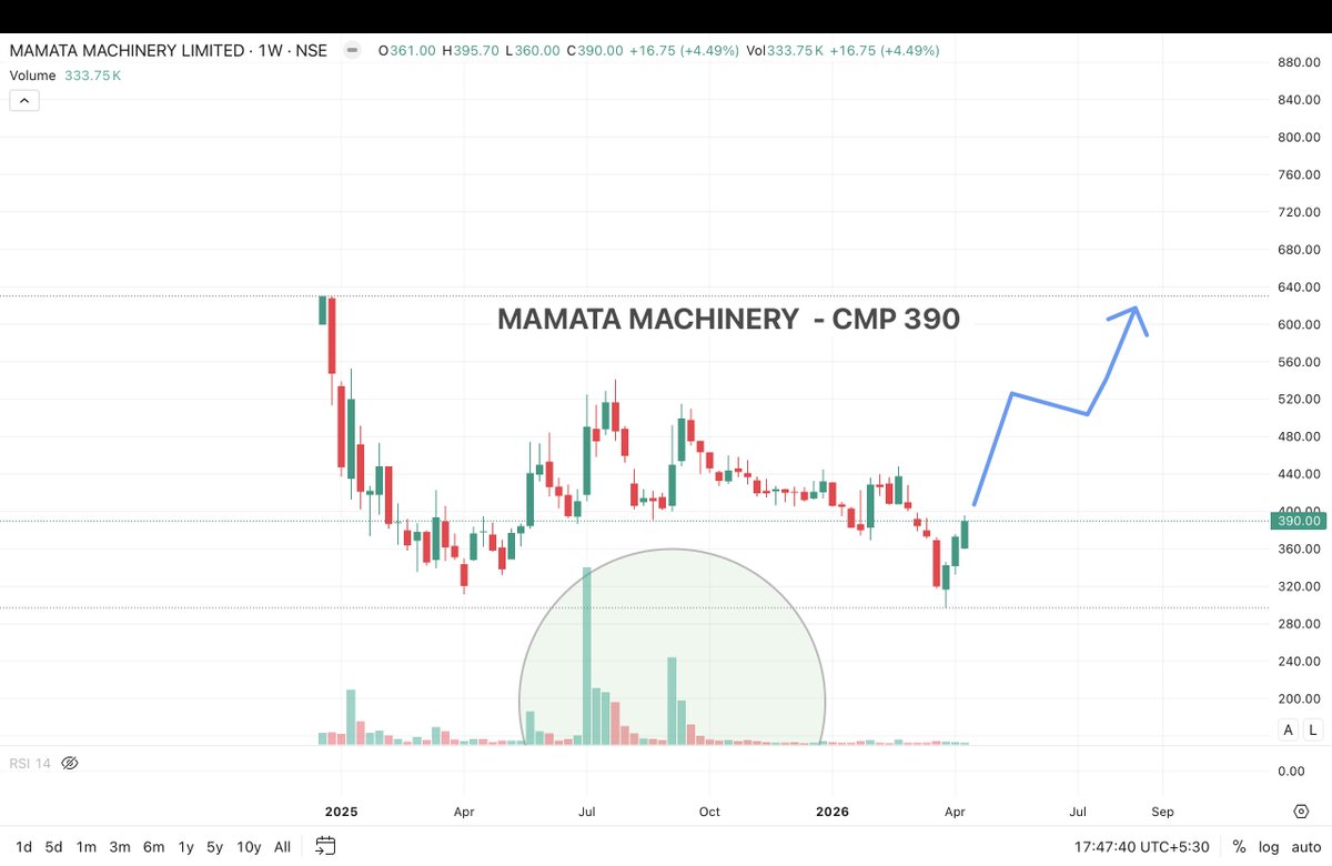 Kj_techtrades's tweet photo. #MamataMachinery – CMP 390,
Looks good to accumulate, NO Reco .DYOR 🏑🏑
Company is showing steady growth niche packaging machinery player. Earnings are improving
Recent quarterly profit jumped approx 60-70 %
Profit is growing around 30 to 40 percent year on year basis which is faster than revenue growth
Company's revenue is also growing approx. 20 to 25 % consistent demand and strong order execution
#StockMarketIndia #chart_sab_kuch_bolta_hai