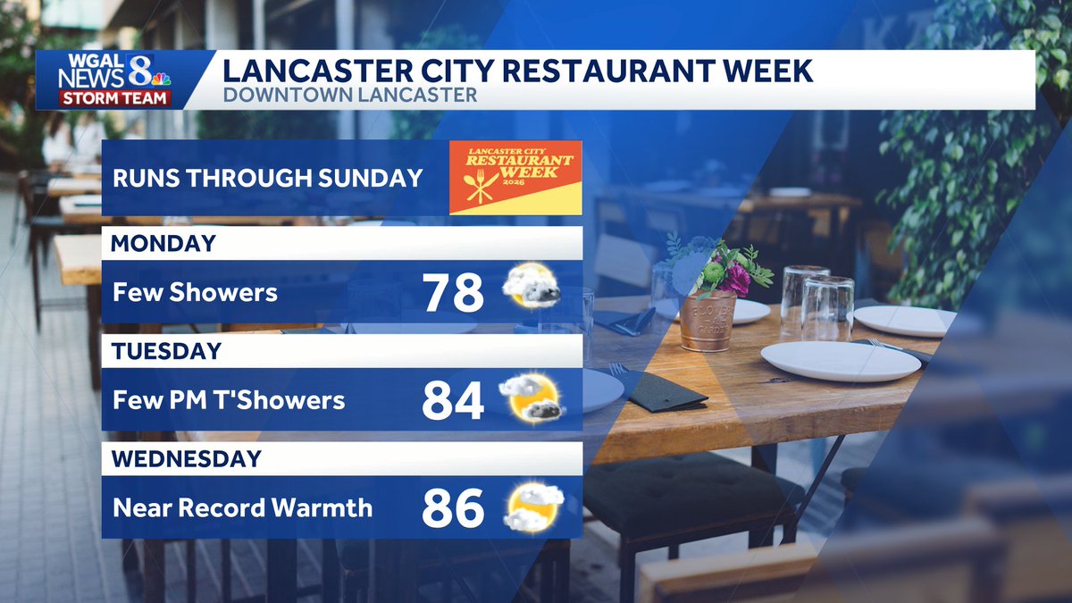 ChristineWGAL's tweet image. 🥘 HAPPENING THIS WEEK 
It's #LancasterCity #RestaurantWeek and the weather will cooperate for dining outdoors! Expect showers in #Lancaster around noon today, then evening clearing. Few showers and thunderstorms tomorrow, and we'll be close to record highs on Wednesday! #PAwx
