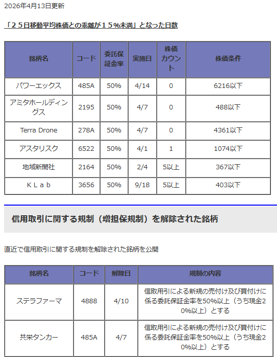 かぶ様　追加送料分 増担保規制解除情報 20260413 パワーエックス(485A) 4/14より規制