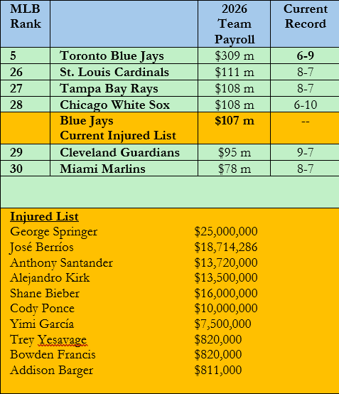 JaysClubhouse's tweet image. Good morning to everyone who said ‘I’m not getting emotionally invested this year - or at least not this early’ and then immediately got emotionally invested. 
This table shows the sum of the salaries of players currently on the #BlueJays IL relative to the total 2026 payroll of