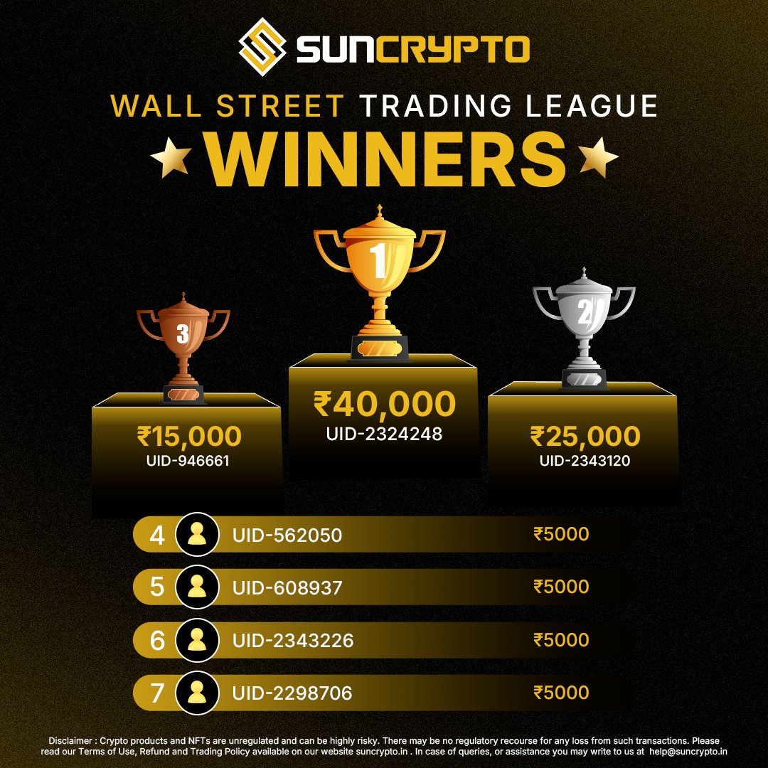 suncryptoin's tweet image. 🎉A huge congratulations to our Wall Street Trading League – Top 7 Winners.

Your performance, discipline, and trading skills truly stood out. Well deserved! 🚀

Winning UIDs:
2324248 (Rs 40,000)
2343120 (Rs 25,000)
946661 (RS 15,000)
562050 (Rs5,000)
608937 (Rs5,000)
2343226