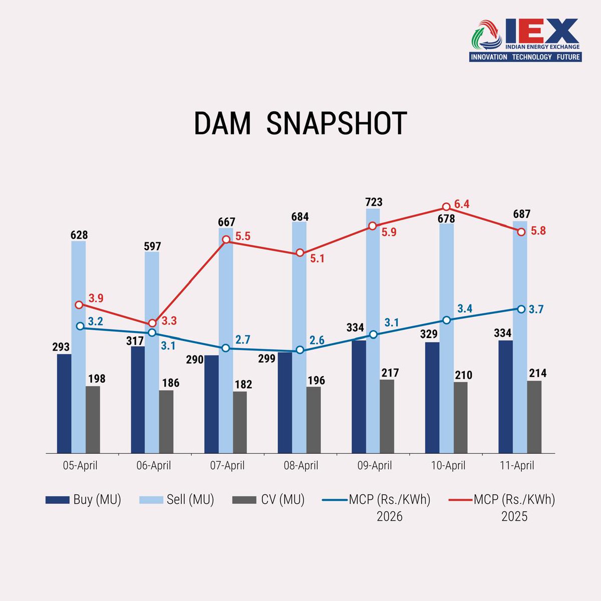 IEX_India_'s tweet photo. IEX Market and #EnergySector at a glance (5th - 11th April'26).
#IndianEnergyExchange #PowerMarketUpdate #PowerPrices #PowerGeneration #PowerDemand #IEX https://t.co/nRnaZoNA4W
