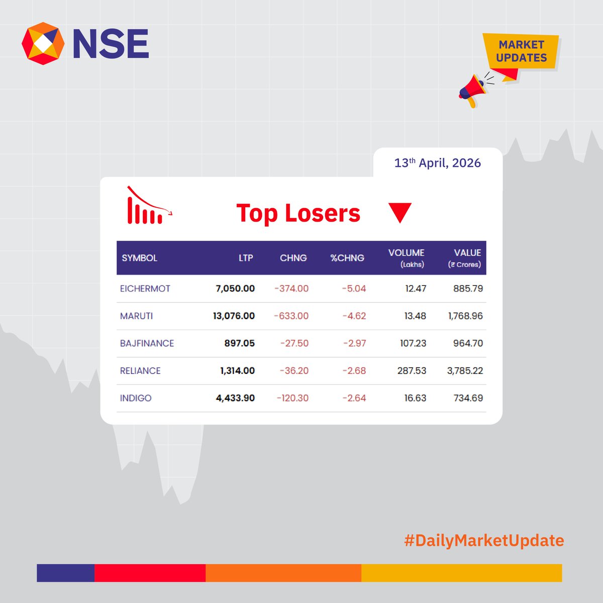 NSEIndia's tweet image. Market Update for the day.          

See more:      
bit.ly/3jwE0Qg 
bit.ly/3JzOnNP 

#NSEUpdates #Nifty #Nifty50 #NSEIndia #StockMarketIndia #ShareMarket #MarketUpdates
@ashishchauhan