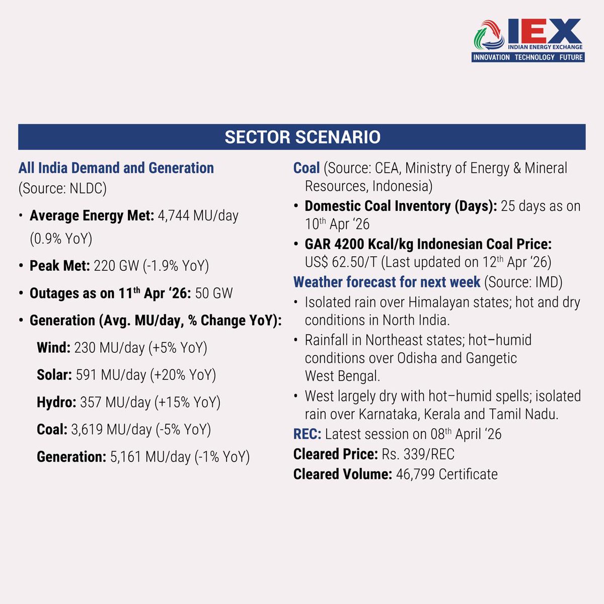 IEX_India_'s tweet photo. IEX Market and #EnergySector at a glance (5th - 11th April'26).
#IndianEnergyExchange #PowerMarketUpdate #PowerPrices #PowerGeneration #PowerDemand #IEX https://t.co/nRnaZoNA4W