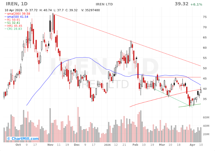 This bottoming converging structure ($IREN) means that once it breaks out with high volume,

the upside potential is virtually nonexistent.

The tighter the $IREN structure is compressed, the stronger the rebound will be.