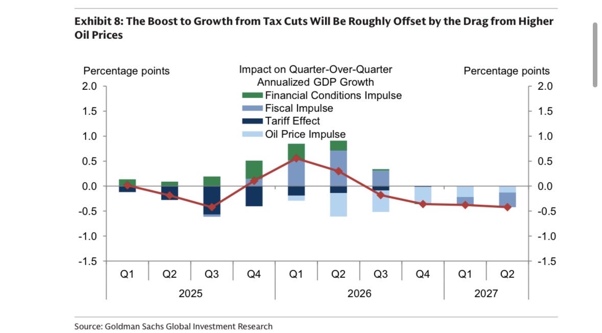 carlquintanilla's tweet image. GOLDMAN: “.. we now expect the drag on growth from higher oil prices to roughly offset the boost to growth from the 2025 fiscal bill.”

#OBBBA