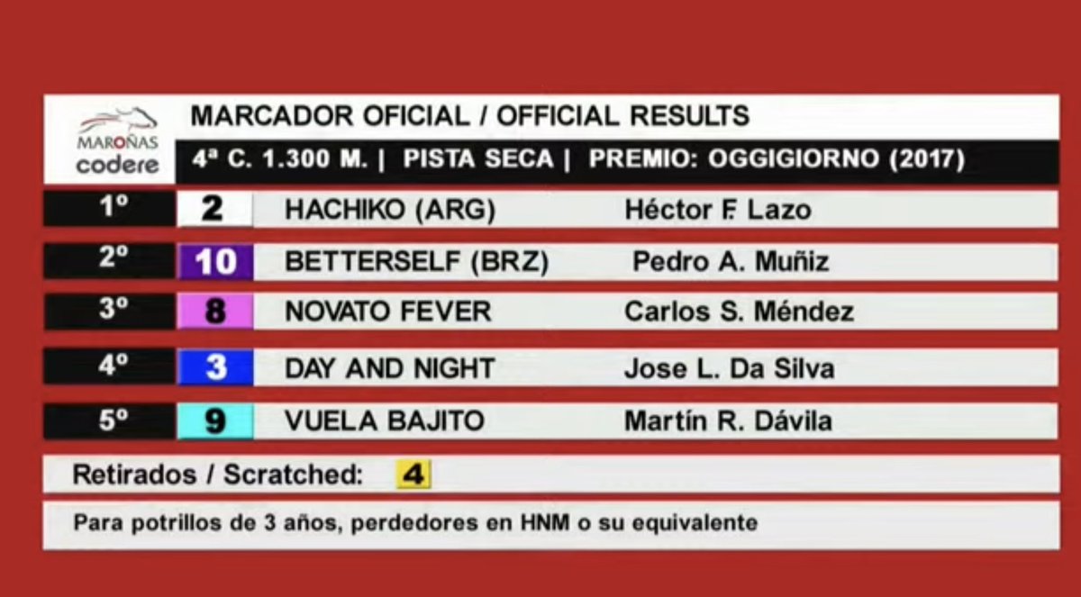 SPCLaGeneracion's tweet photo. 📍 HACHIKO 🐴🇺🇾🐕🇯🇵 
El Hijo de EMMANUEL (Arg)  se adjudicó el Premio Oggigiorno sobre los 1.300 metros en la arena del Hipódromo Nacional de Maroñas 🇺🇾 https://t.co/hoFxiQUA1Y