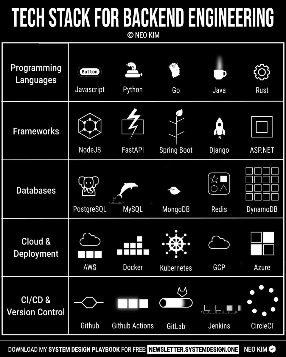 systemdesignone's tweet image. The best tech stack for backend engineering in 2026:

1 Programming Languages 
&amp;gt; JavaScript 
&amp;gt; Python 
&amp;gt; Go 
&amp;gt; Java 
&amp;gt; Rust 

2 Frameworks 
&amp;gt; NodeJS 
&amp;gt; FastAPI 
&amp;gt; Spring Boot 
&amp;gt; Django 
&amp;gt; ASP NET 

3 Databases 
&amp;gt; PostgreSQL 
&amp;gt; MySQL 
&amp;gt; MongoDB 
&amp;gt; Redis 
&amp;gt; DynamoDB 

4 Cloud &amp;amp;
