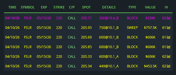 TLAMB91's tweet image. $FSLR trades like hell most of the time but not a bad look off the weekly 200SMA and .618 retracement here, 2025 YTD anchor as well

keeps seeing flow - this came in a bit wonky and services show it filling bid side on a portion but you have to know that one larger player didn't