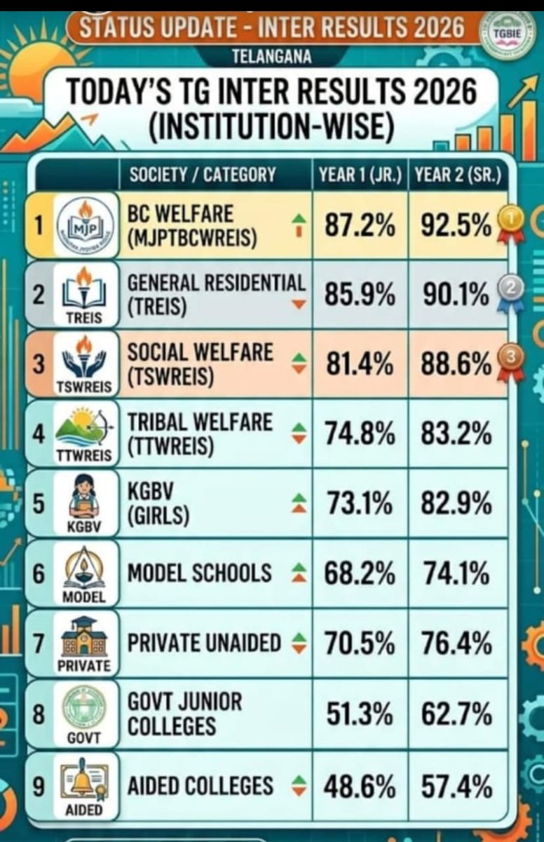 lakh_22's tweet photo. @sriniksv TG results. 
Govt gurukula is doing exceptionally well.

I saw 991/100, 465/470, 435/440 for BC gurukula students today. https://t.co/3H2aZ0dIPW