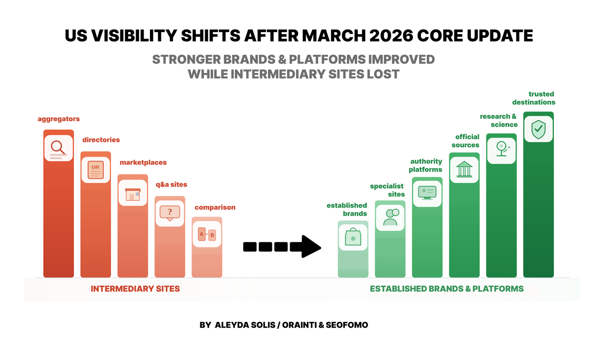 aleyda's tweet photo. 📊 Google March 2026 Core Update Visibility Shifts & Patterns In the US - I’ve analyzed the biggest US domain level visibility shifts in @sistrix , along with the top keyword changes behind them. 

One of the clearest early patterns was a shift away from many intermediary, aggregator, directory, and quick-answer utility sites, and toward a smaller set of stronger destination brands, institutional sources, specialist sites, and dominant platforms.

Read here: https://t.co/p4KAHmNadj