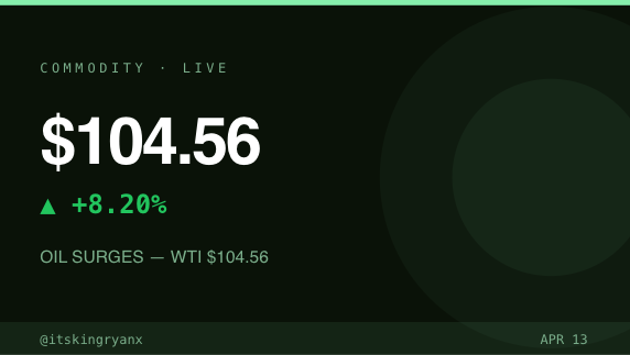 WTI crude: $104.56/bbl 🛢️ Up +8.20% TODAY.  US Navy just blockaded Strait of Hormuz. ~20% of global oil supply is now in play.  Gold sitting at $4,723/oz.  When oil AND gold spike together, the market is pricing something serious. #Oil #Commodities