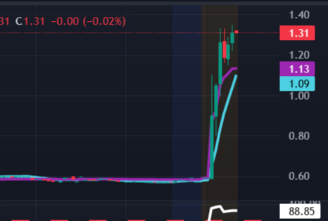 CoachNickMoney's tweet photo. $RCT 129%! BOOM BABY! #GETTINGPAID! LOVING IT! https://t.co/rQNJTAZBo7