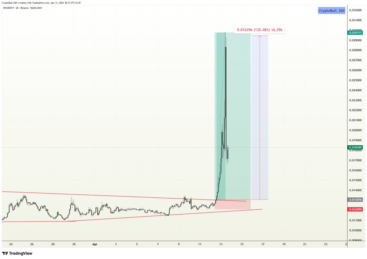 CryptoBull_360's tweet image. #INX pumped towards +125% &amp;amp; dumped!!