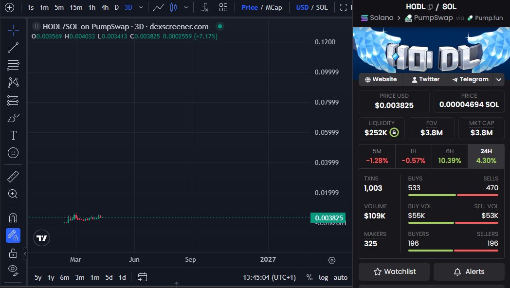 Every single person pushing $HODL market bought their tokens, majority between 2-5m, easily verified on chain.

This is the best meta I see that can skip the trenches &amp; go straight to the mainstream - $GME $DOGE $PEPE style. 

Don't be surprised when it does the thing. 👆🔹