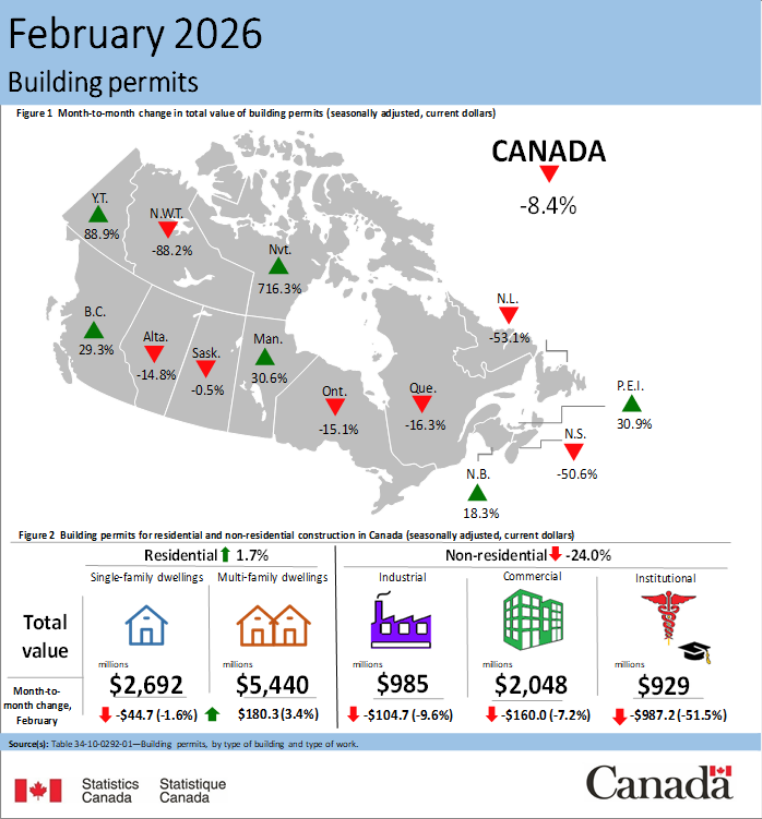 CdnMortgageNews's tweet image. NEW: Residential construction rose by $135.6M in February, driven by multi-unit gains, though single-family activity declined. Overall building permits fell 8.4% to $12.1B, pulled lower by a sharp drop in institutional projects.

#HousingMarket #Construction #BuildingPermits