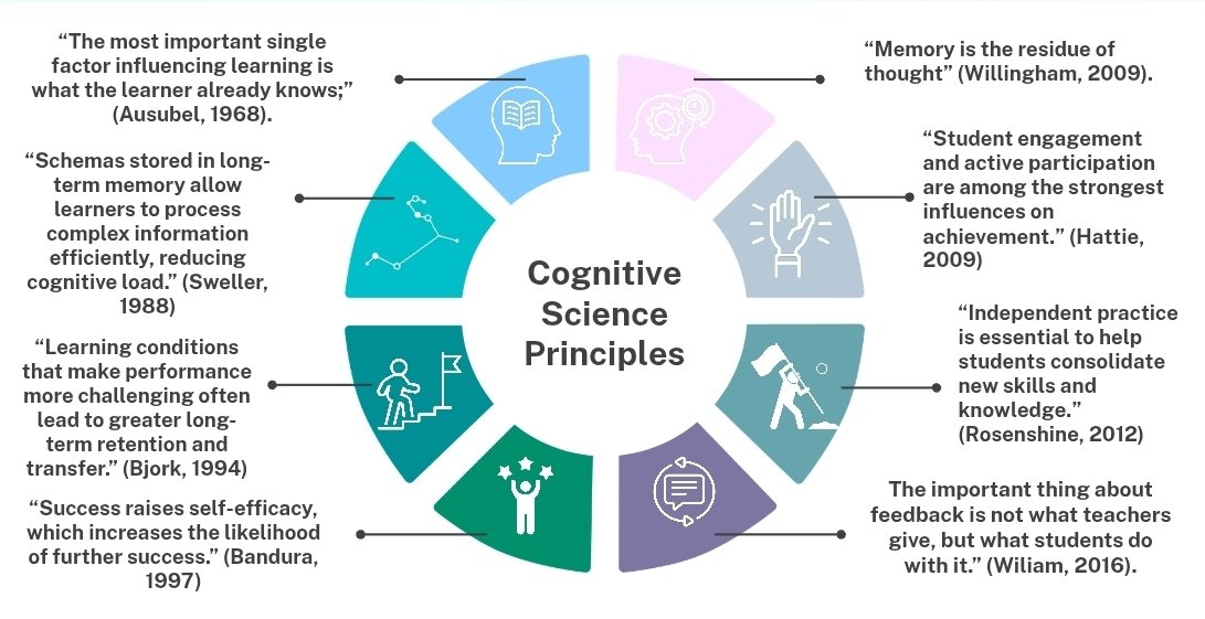RichardWh84's tweet photo. One of my concerns with school playbooks/one pagers is they are often task based."Do Now,Cold Call,I do We do."What is often missing that  leads to mutations is the underlying principles. Here is my first attempt at  sharing a summary of my fav principles. Any one have any more https://t.co/lk6kUN5zl7