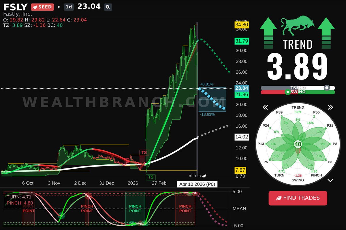 WealthBranch's tweet photo. $FSLY Fastly, Inc. is trending on reddit today. Check our LEAF analysis and AI swing trading outlook. Want similar stocks? Try our app now! #FSLY https://t.co/UvlB3aWW3z
