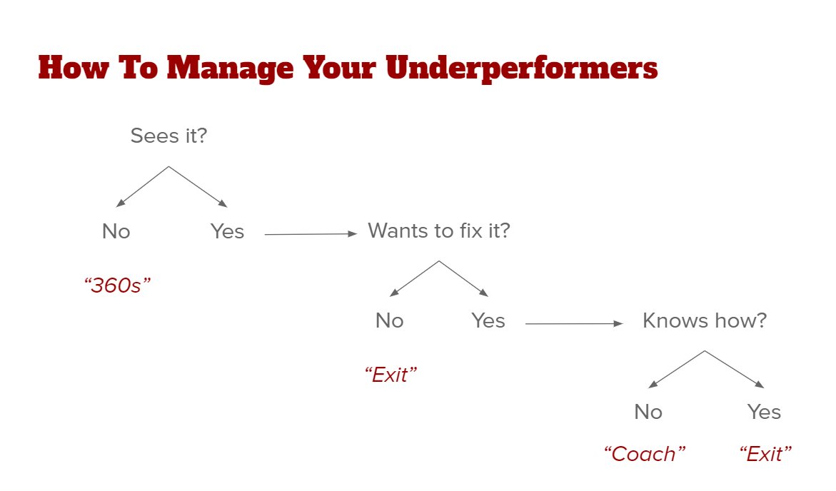 As a new manager, my biggest regret is how I handled underperforming employees. I doubted my read. I gave too many chances. I delayed the inevitable. And my team suffered. My best people were the first to go. Here are 3 tests I now use (in order) to help me decide, up or out: