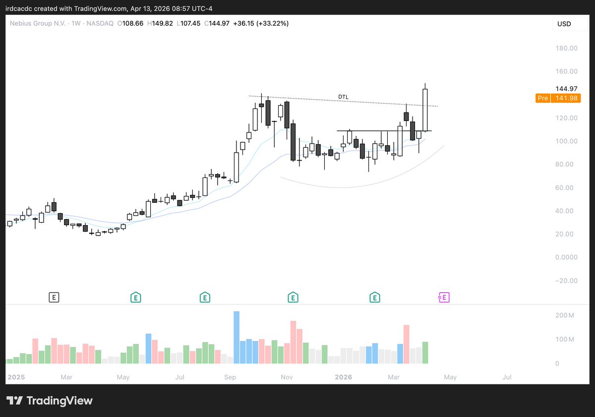 ohiain's tweet photo. I’m focused on my simple process:

1) Identify leading groups
2) Find the strongest names within them
3) Wait for pullbacks/tightness into support
4) Execute when momentum confirms

Names on my radar this week:

$CIEN, $CRWV, $INTC, $DELL, $MRVL, $AEHR, $LUNR, $FLY, $AAOI, $WDC, $TER, $TSEM, $VIAV, $NBIS, $SNDK, $CLS, $PL, $AMD, $BE, $GEV, $CAT, $YSS, $BKSY, $ASTS, $ARM, $AMPX, $AMZN, $GLW, $LWLG, $SEI, $SOLS, $AMKR, $HUT, $TTMI, $AXTI, 

"How do you get into these leading names?"

Wait for price to get tight against a big pivot, watch for the 30min pivot intraday, then execute as it takes out highs.

Stop goes at LOD.

Keep it simple & repeatable!
