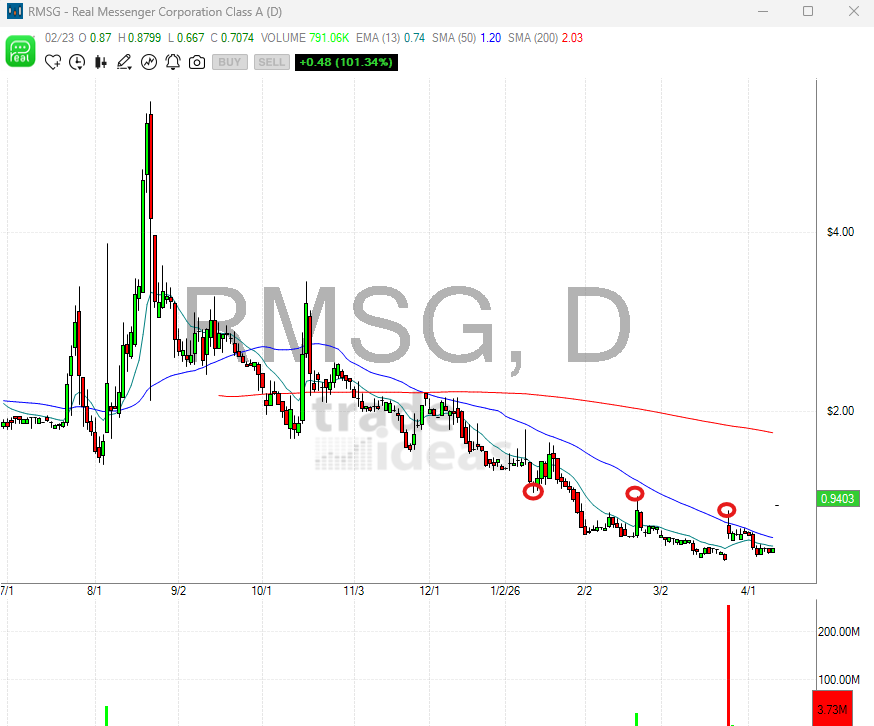 DekmarTrades's tweet photo. $RMSG No news, low float, but is still a top gainer on the day!

This stock will have trouble at $1 not only because $1 is a natural resistance lines, but also because it has many old spiking highs at $0.98, $1.06 and $1.09 https://t.co/l6CoTssMiw