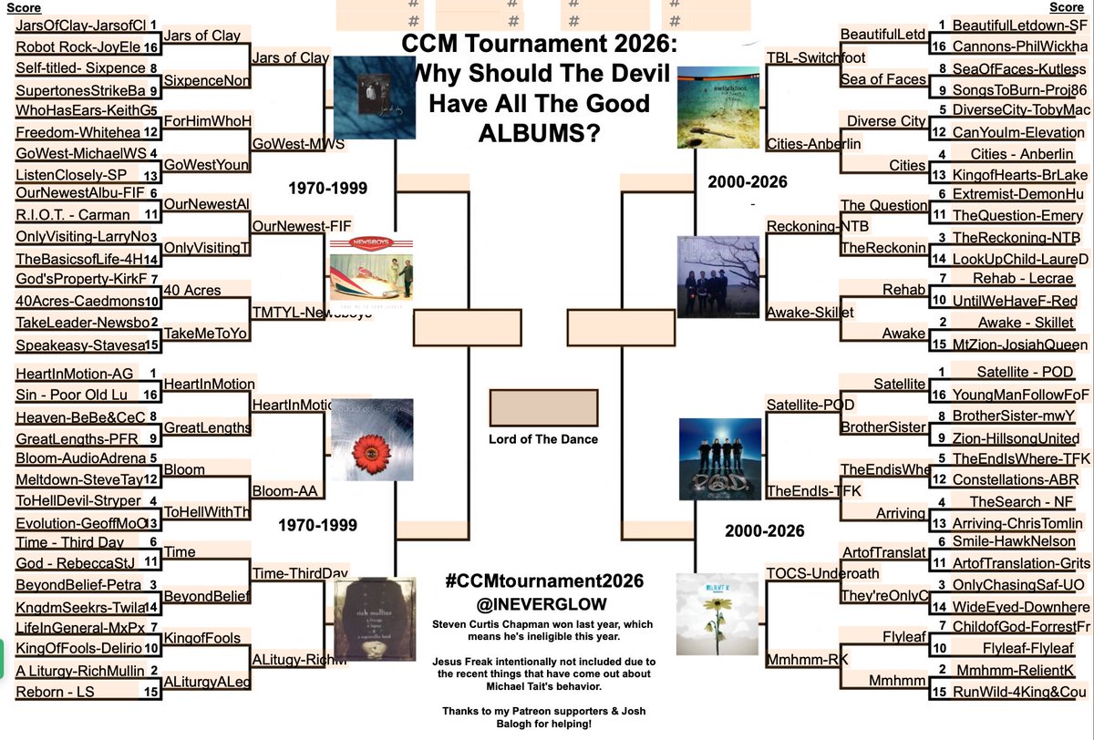 Elite 8
#CCMTournament2026

🗳️ Voting is in this thread. 
📊 Polls will end in 5 days. 
❤️ Vote by clicking the name of the album you subjectively like best in each match
🏅Winners advance to Final 4
🎶 Spotify Playlist: open.spotify.com/playlist/0dWlQ…
Apple playlist (thx <a href="/roadcrew1/">Matt Claxton</a>):