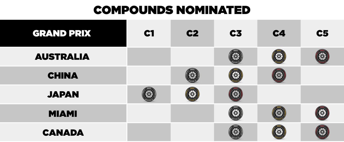 SoyMotor's tweet image. 🚨 La gama de neumáticos MÁS BLANDA para Miami y Montreal. 

➡️ Los compuestos designados por Pirelli son el C3, C4 y C5: duro, medio y blando respectivamente. 

#F1 #MiamiGP #CanadianGP