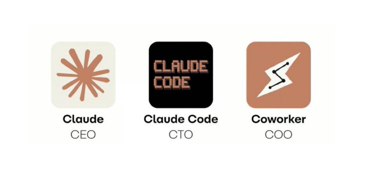 Mike_Scully_'s tweet image. One of the most underrated ways to make $20k/month right now:

Charge SMBs $5k/month to be their fractional C-suite using $200/mo worth of AI tools.

People in our community are already doing it.
Here's how it works:

Claude = CEO Strategy, content, proposals, competitor