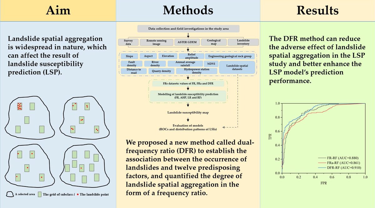 RemoteSens_MDPI's tweet image. 👉👉 #Landslide Susceptibility #Mapping Considering Landslide #Spatial #Aggregation Using the Dual-Frequency Ratio Method: A Case Study on the Middle Reaches of the Tarim #River #Basin

✍️ Xuetao Yi et al.
🔗 brnw.ch/21x1ygr