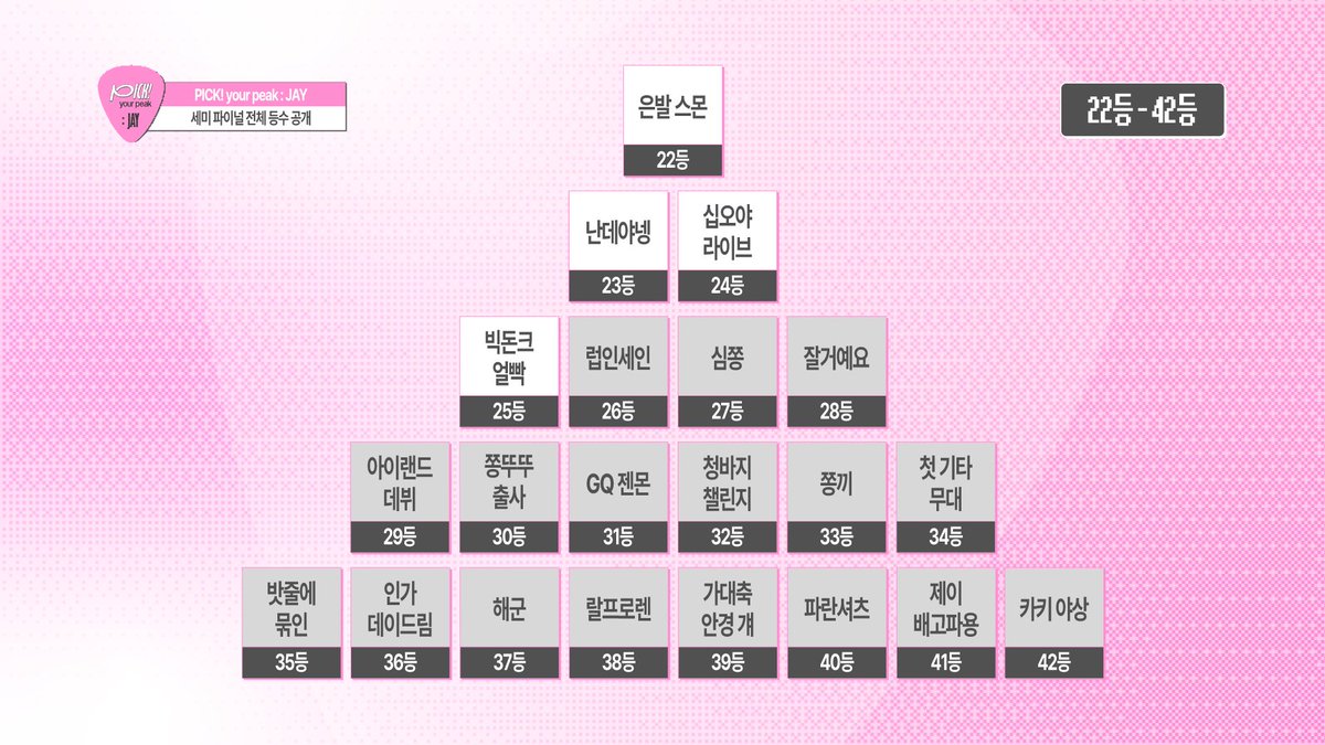 pickyourJAY's tweet photo. ⭐︎   
   1등 - 42등 전체 등수 공개 !

   잠시 후, 00시부터 파이널 원픽 투표가 시작됩니다. https://t.co/QPPtkuDYww