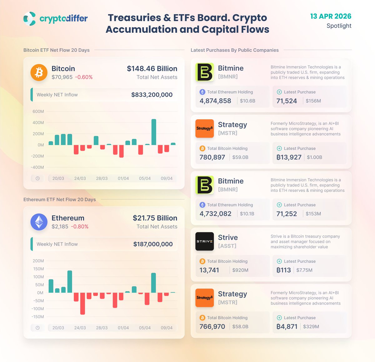 CryptoDiffer's tweet image. Treasuries &amp;amp; #ETFs Board. Crypto Accumulation and Capital Flows

Digital asset products recorded $1.1B in #inflows, the strongest level since January, supported by moderating inflation and easing macro risks.

$BTC and $ETH ETFs recorded inflows of $833M and $187M, respectively.