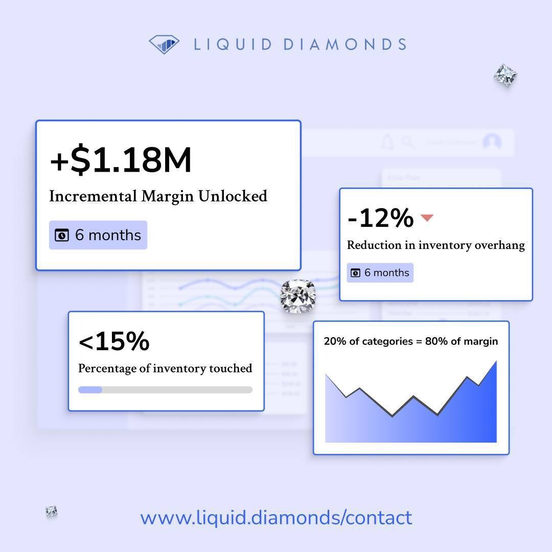 DiamondsLiquid's tweet image. $1.18M unlocked in 6 months.

How? 
Repriced &amp;lt;15% of inventory using Stock Performance data.

20% of categories drove 80% of the margin. 

The capital was already sitting in their inventory.

Read the full case study: liquid.diamonds/success-storie…

#DiamondTech #PricingCoPilot