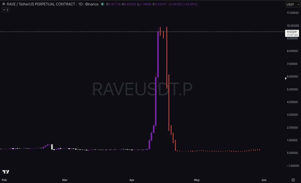 columbus0x's tweet image. $RAVE is engineered extraction.

It will will dump 95%+ using the same old playbook over and over, and retail will get wrecked like always.

Here's how they are doing it. 🧵