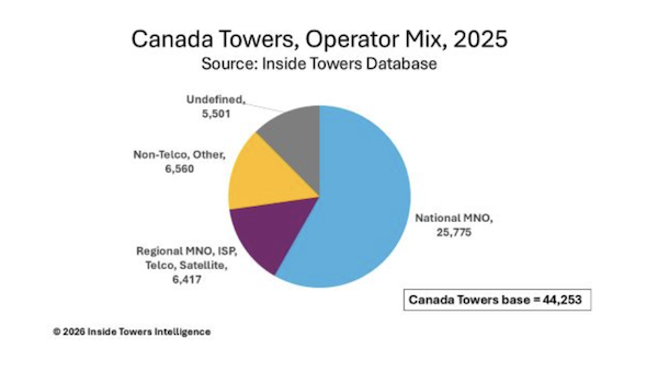 InsideTowers's tweet photo. The Tower Market in Canada https://t.co/XvBR8dWgTx https://t.co/H4cZHo4nBC