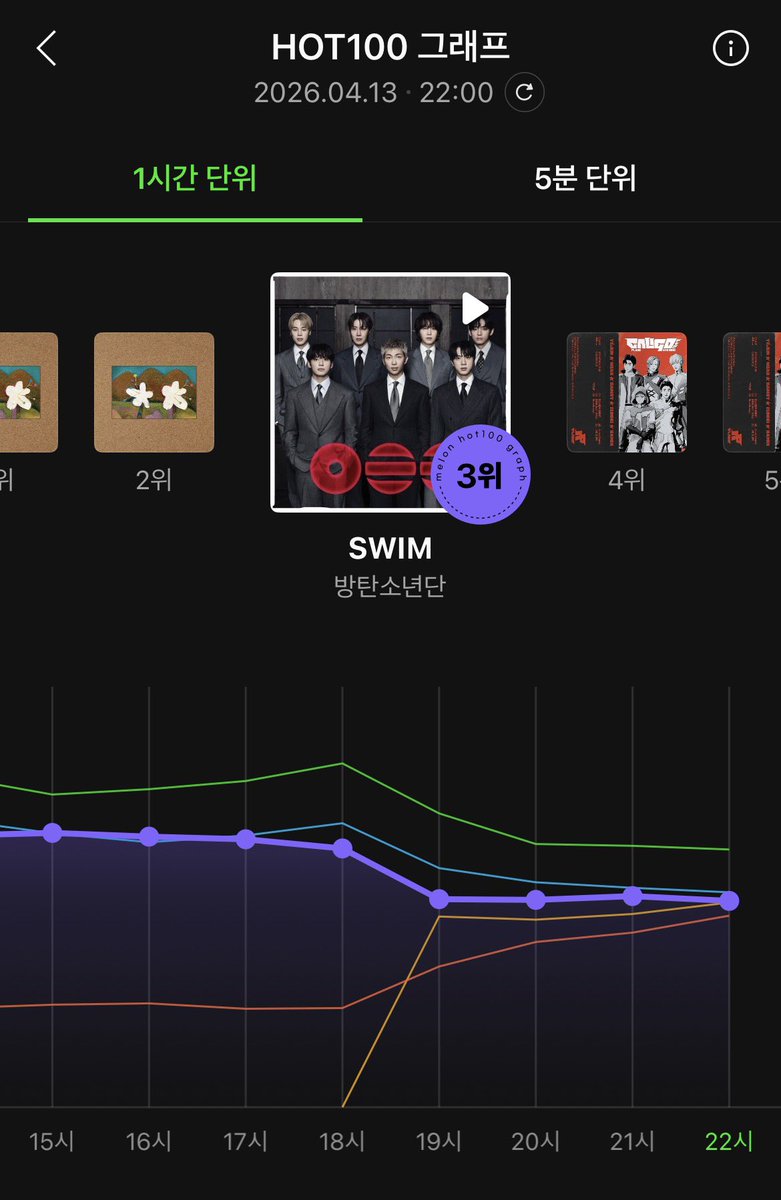 우리 스밍이 모두 복귀하지 않았습니다. 
핫100 최전선 3위는 지켜주셨으면 합니다.