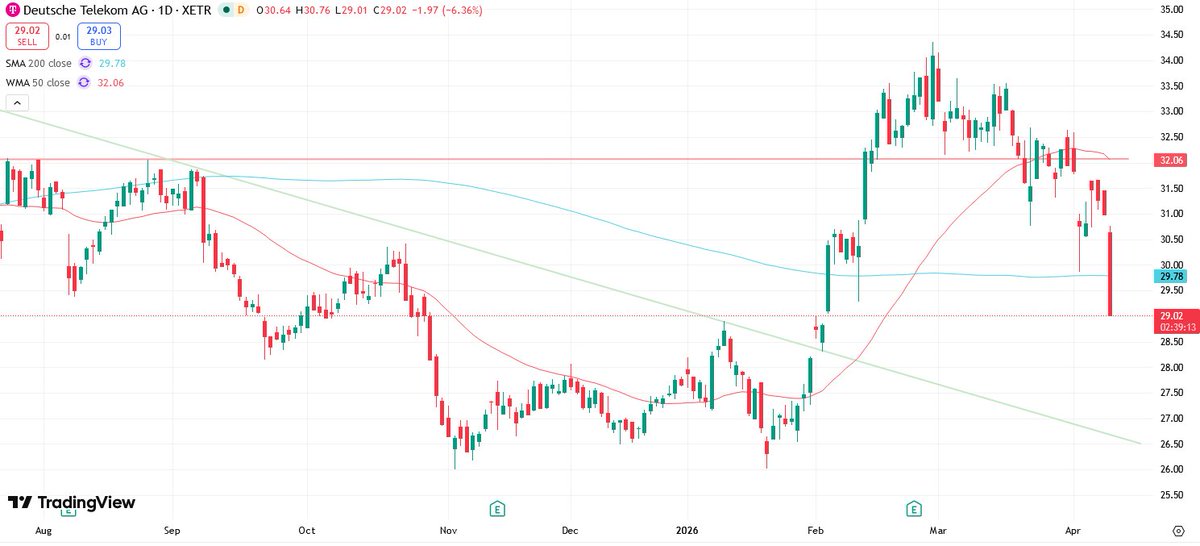 Boersenradar's tweet image. Am #DAX-Ende steht zum Wochenstart die Aktie von Deutsche #Telekom. Um über sechs Prozent geht es mit #TAktie abwärts – unter anderem weil JPMorgan Wolken im US-Geschäft aufziehen sieht. 

Charttechnik: Das Unterschreiten der 200-Tage-Linie bei 29,78 Euro ist ein Verkaufssignal.