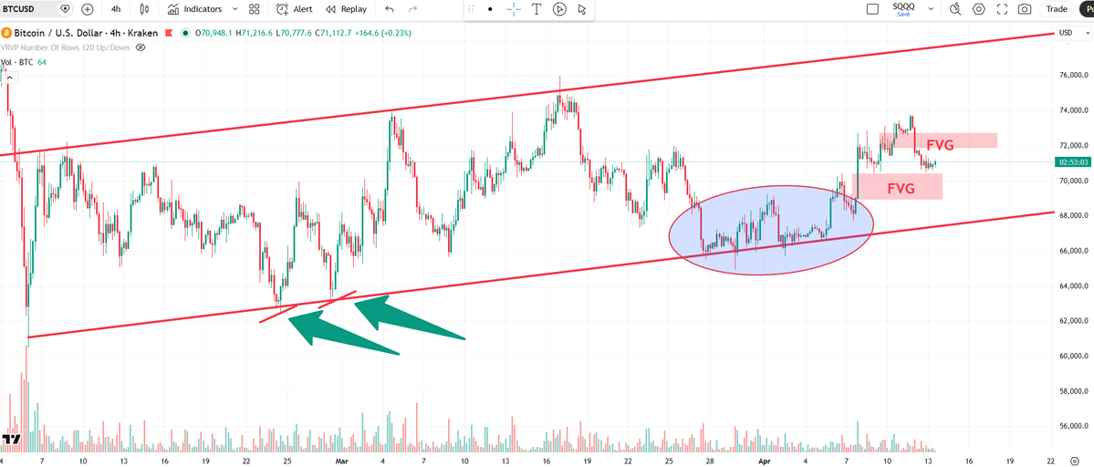 $BTC still inside a nasty ascending channel - not a good look as a bottom if you ask me... we've got a couple of unwept lows still and this climb hasn't been much more than a short-term push to liquidate higher leverage.  Seeing folks draw this as an ascending triangle and