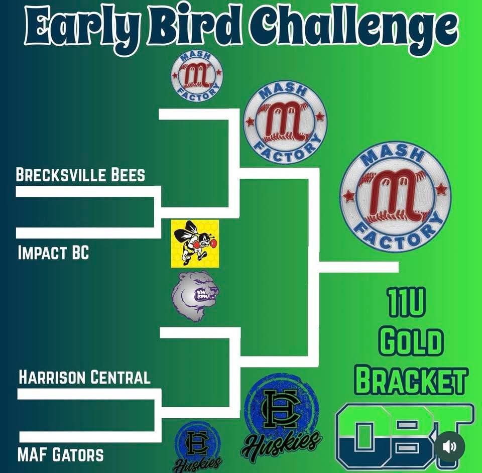 CoachLong15's tweet photo. Opening Weekend Tournament Championship for 11u Mashfactory Bowles. The @Mashbaseballs boys played well all weekend!
#Mashfactory https://t.co/9MgXYOKodz