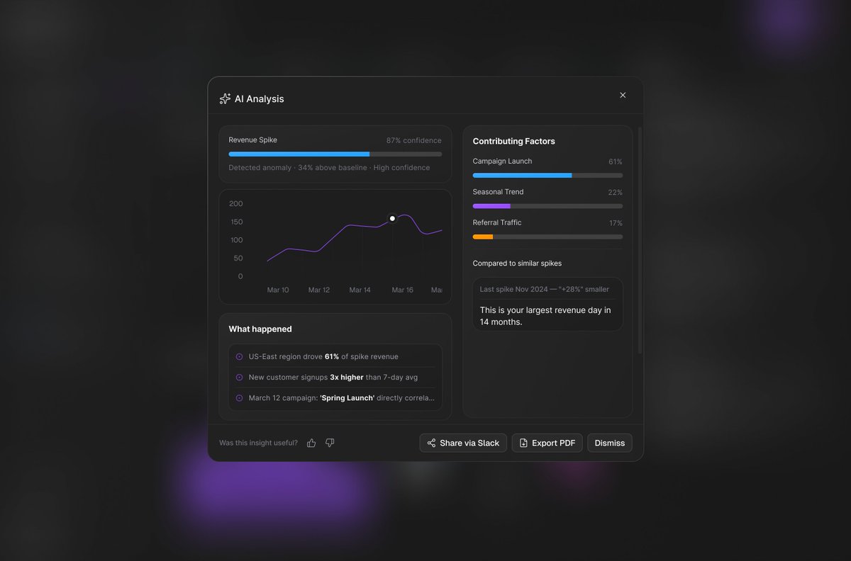 Tanjim38's tweet image. Your AI flagged an anomaly.

Your user clicked it, saw a chart, and had no idea what to do next.

That's the gap between an AI that works and an AI product design that works.

This AI analytics dashboard drill-down screen closes that gap. Spike detected, contributing factors