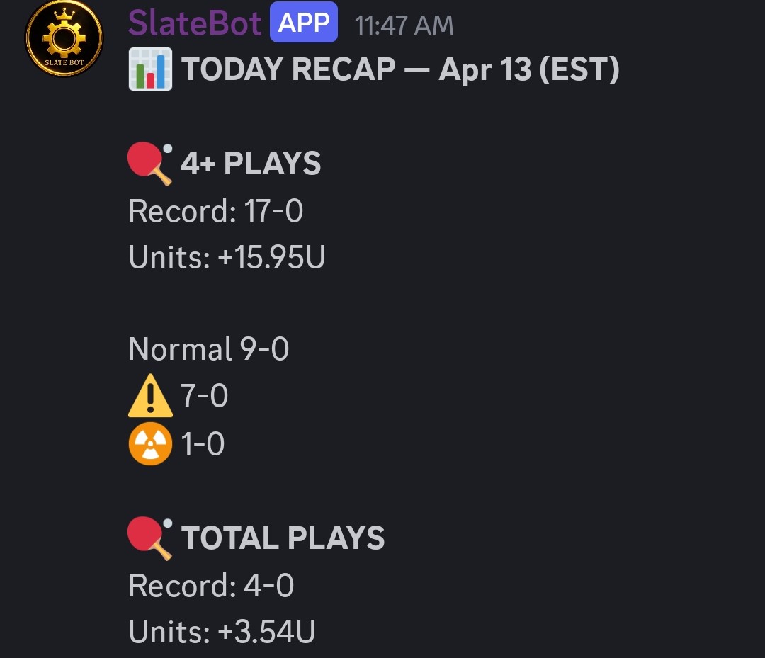 RoyaltyWagers's tweet photo. We are on another absolute heater! +19units today its not even noon yet! Use the link in my bio for a free trial and start cashing with us!
#whop #discord #free #hardrock #draftkings #Gambling𝕏 #bet365 #fanduel #tabletennis https://t.co/siouapLFJR