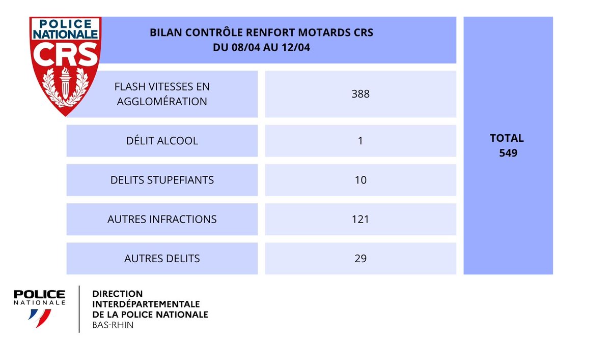 Police Nationale 67 tweet media