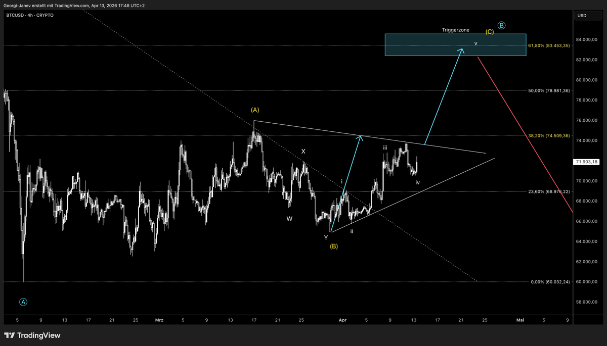 TraderAmphi's tweet photo. BTC - update
Der Kurs bewegt sich seit einem Monat in einer engen Spanne, doch der Kurs neigt allmählich dazu, nach oben aus dem Dreieck auszubrechen. Somit erhöht sich die Wahrscheinlichkeit eines Anstiegs in der übergeordneten Welle B (im Blau) Richtung Triggerzone 80.000 USD. https://t.co/PkGVKZlWII