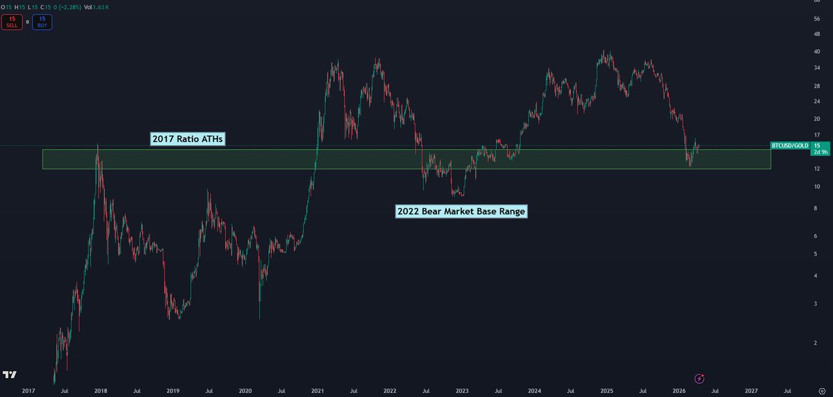 CryptoKaleo's tweet image. I've been saying this for the past couple months - the #Bitcoin / $GOLD ratio bottom is in.

Clean retest in the 2017 ratio ATH  / 2022 Bear market base range.

We're in a commodities supercycle, and BTC is lagging.

It won't lag forever.
