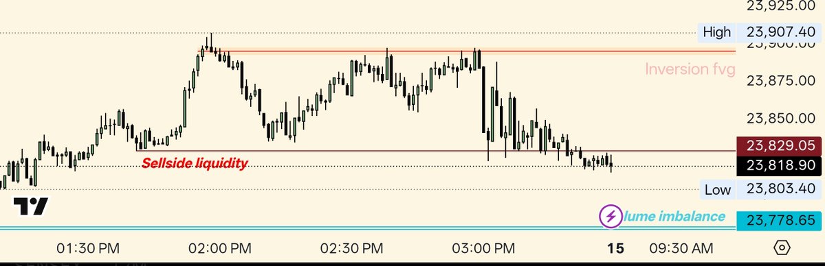 chainsmoker94's tweet photo. Nifty left a classic signature of sellside at 23829.05. price almost always takes these kind of low and high . What matters is time. Upper portion is marked inversion fvg . Timing is crucial in the market. https://t.co/mbkE7Mow0l