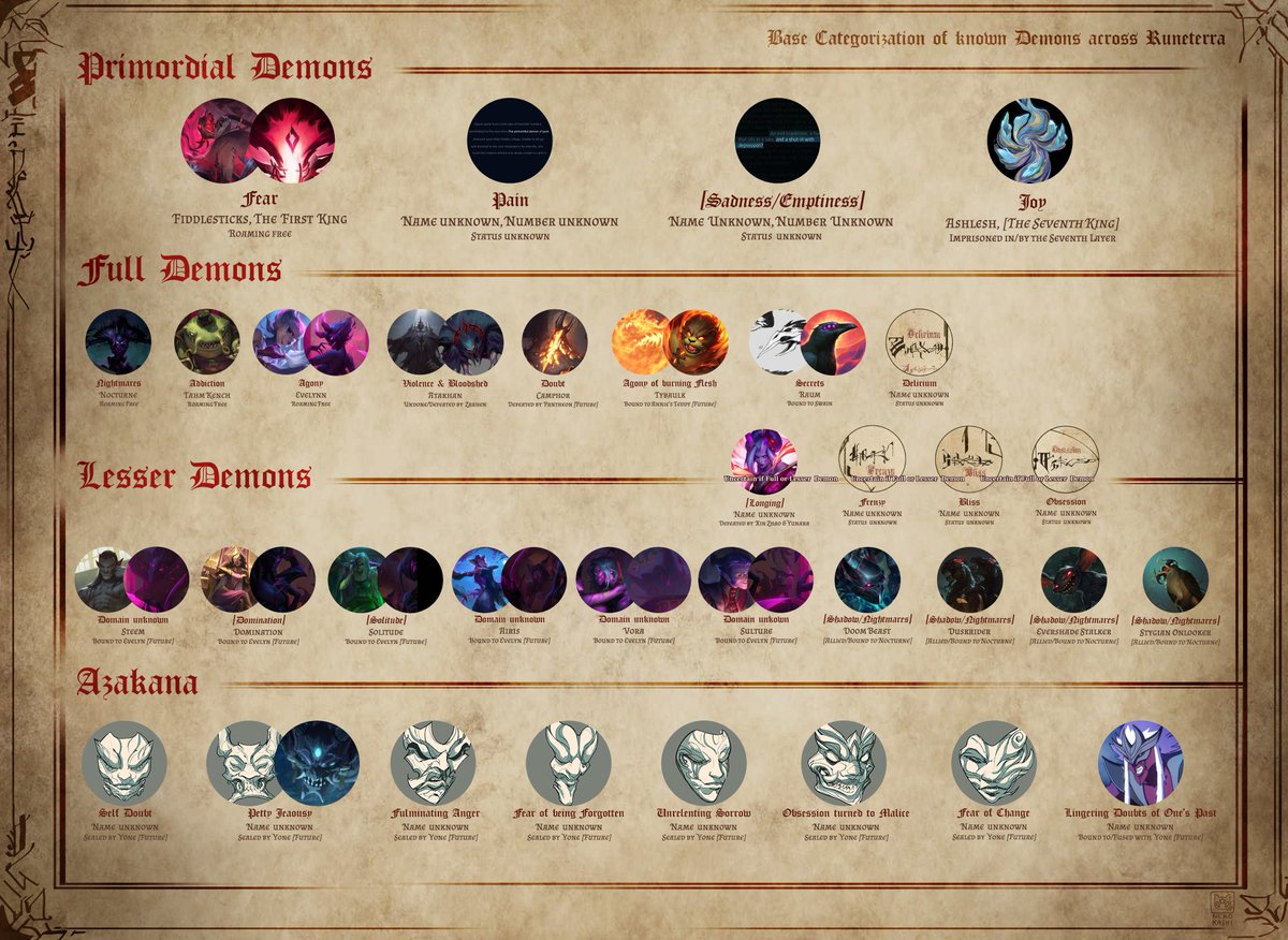 MangakaNekoChan's tweet image. 📢Categorization of the known Demons of Runeterra (Base Ver.) 📢

A chart categorizing, naming and providing information on domain and status of all known Demons of Runeterra, from Primordial over Full &amp;amp; Lesser to Azakana. 

Vague information and assumptions are marked [as such].