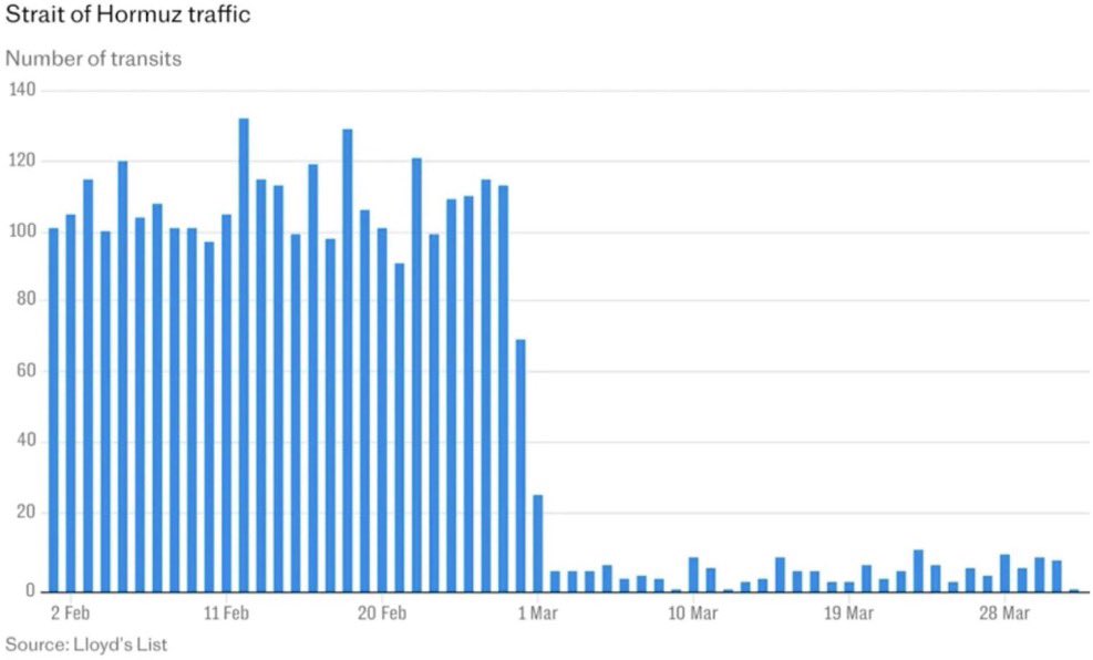 FED_Policy's tweet photo. 🚨 STRAIT OF HORMUZ UPDATE | MACRO FOCUS

Ship traffic through the Strait has plummeted to near zero: 

• Normal daily transits (~100-130) collapsing sharply in early March, with only a handful (often single digits) since.

• U.S. CENTCOM implementing naval blockade of Iranian ports/coastal areas starting 10am ET today, per President Trump’s direction after weekend talks with Iran failed.

• Non-Iranian vessels transiting the Strait itself are not directly blocked, but commercial traffic has essentially halted amid heightened risks and uncertainty.

Oil impact: $WTI crude surging +8%+ this morning, trading near $104/bbl as markets price in sustained supply disruption risks (Hormuz carries ~20% of global oil trade).

What development around Hormuz, Iran, or oil markets are you watching most closely?

Follow: @FED_Policy