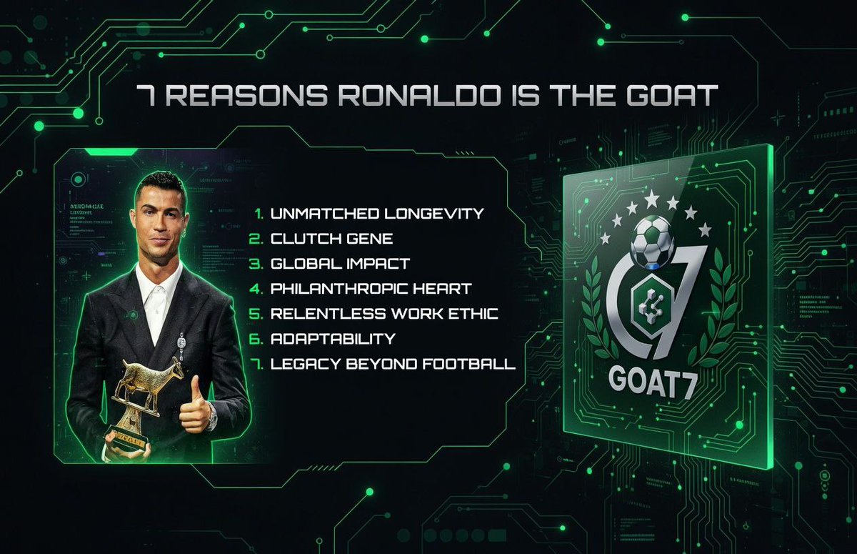 goat7token's tweet photo. WELCOME TO THE #GOAT7Revelation! 

We're kicking off with the foundation: 
Why 
#Cristiano
is the undisputed #GOAT and why his legacy needs to shine forever. 
#GOAT7Revelation #GOAT7 $GOAT7 #CR7 #GOAT7LegacyToken #GOAT7Legacy #WEB3 #BNB #BSC #Christiano #Ronaldo https://t.co/Q1Dd0xS4Xe