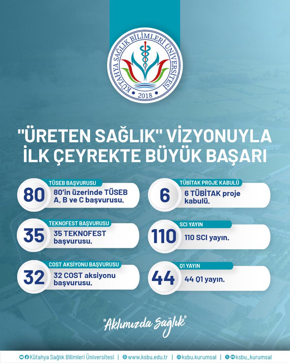 ksbu_kurumsal's tweet photo. KSBÜ’DEN YILIN İLK ÇEYREĞİNDE BİLİMSEL ÜRETİMDE GÜÇLÜ PERFORMANS

2026 yılının ilk çeyreğini geride bırakan Kütahya Sağlık Bilimleri Üniversitesi, “Üreten Sağlık” vizyonu doğrultusunda bilimsel üretim, araştırma ve girişimcilik alanlarında dikkat çeken bir performans sergiledi. https://t.co/MY2QcBFaet