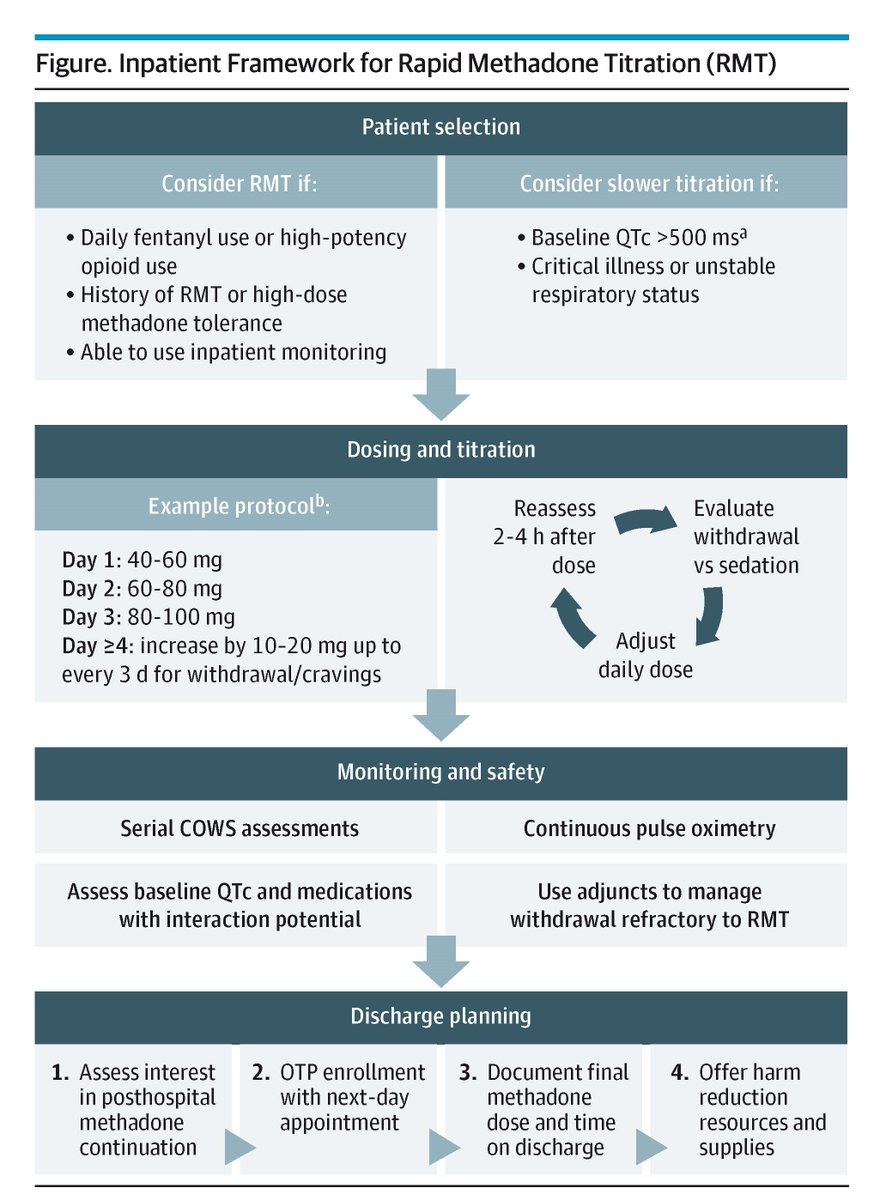 JAMAInternalMed's tweet image. This Teachable Moment describes how traditional titration protocols for patients with #fentanyl use disorder may be inadequate for patients with frequent, high-dose, or high-potency #opioid use. 

ja.ma/4mqvwWN